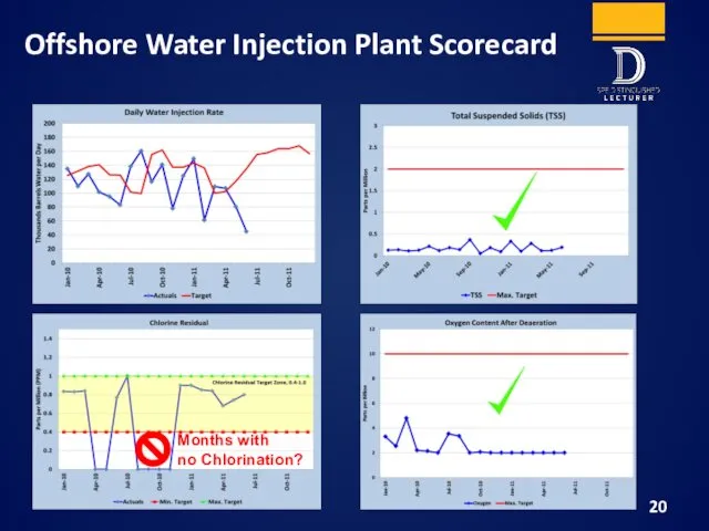 Offshore Water Injection Plant Scorecard Months with no Chlorination?