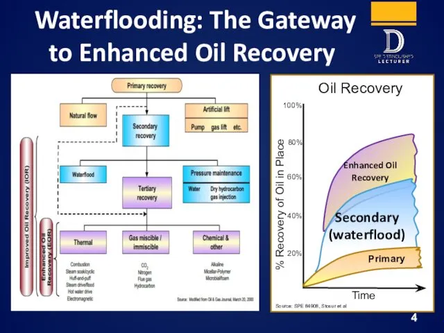 Waterflooding: The Gateway to Enhanced Oil Recovery 100% 80% 20% 40% 60% Oil