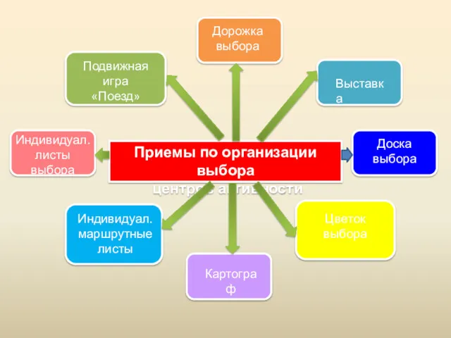 Приемы по организации выбора центров активности Подвижная игра «Поезд» Дорожка выбора Выставка Доска