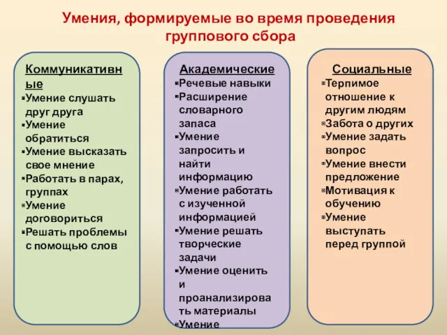 Умения, формируемые во время проведения группового сбора Коммуникативные Умение слушать друг друга Умение