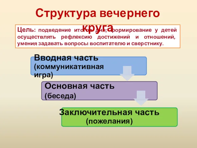 Цель: подведение итогов дня; формирование у детей осуществлять рефлексию достижений и отношений, умения