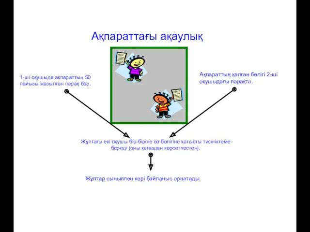 1-ші оқушыда ақпараттың 50 пайызы жазылған парақ бар. Ақпараттағы ақаулық