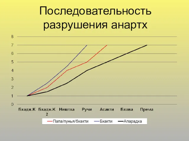 Последовательность разрушения анартх