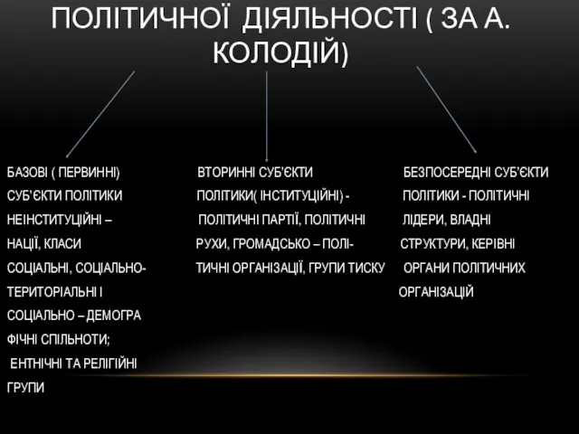 ІЄРАРХІЯ СУБ’ЄКТІВ ПОЛІТИЧНОЇ ДІЯЛЬНОСТІ ( ЗА А. КОЛОДІЙ) БАЗОВІ (