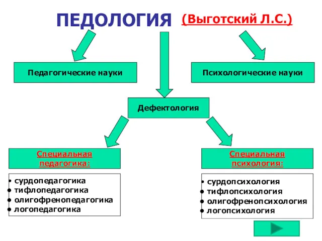 ПЕДОЛОГИЯ (Выготский Л.С.) Специальная педагогика: Дефектология Психологические науки Педагогические науки