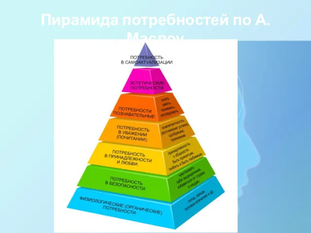 Пирамида потребностей по А.Маслоу