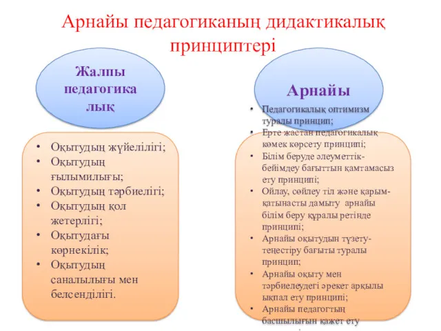 Арнайы педагогиканың дидактикалық принциптері Жалпы педагогикалық Арнайы Оқытудың жүйелілігі; Оқытудың