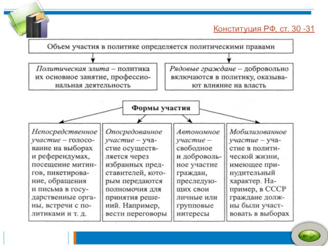 Конституция РФ, ст. 30 -31