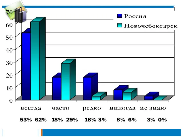 53% 62% 18% 29% 18% 3% 8% 6% 3% 0%