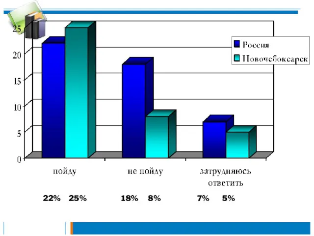 22% 25% 18% 8% 7% 5%