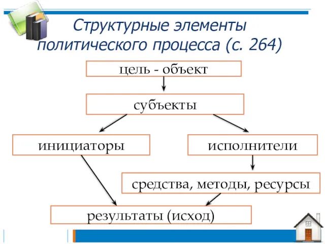 Структурные элементы политического процесса (с. 264) цель - объект субъекты