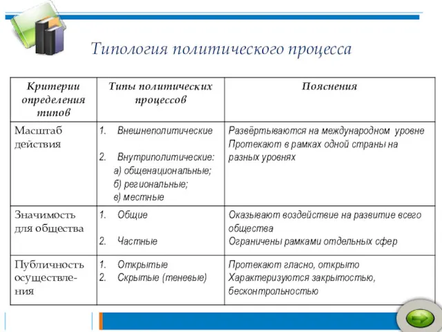 Типология политического процесса