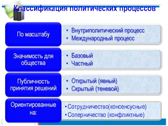 Классификация политических процессов