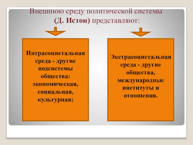 Внешнюю среду политической системы (Д. Истон) представляют: Интрасоциетальная среда -