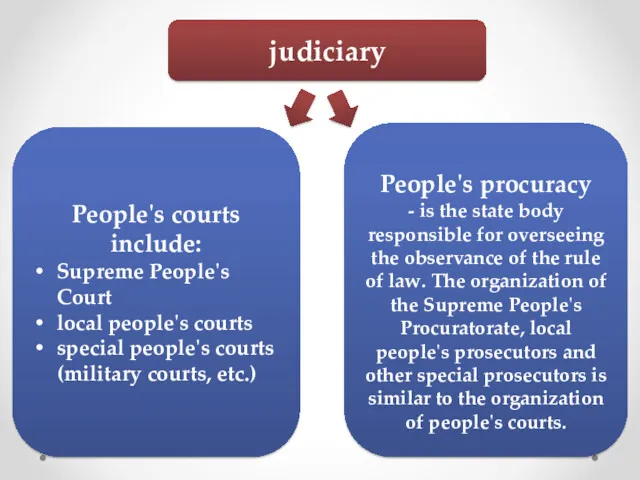 judiciary People's courts include: Supreme People's Court local people's courts
