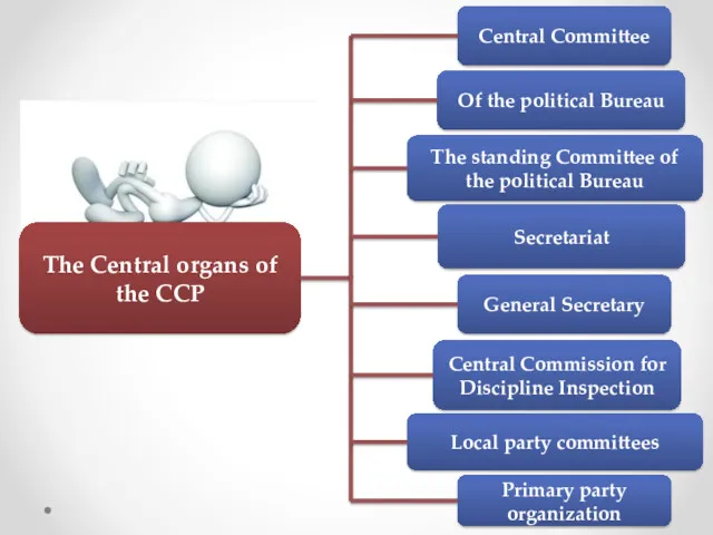 The Central organs of the CCP Сentral Committee Of the