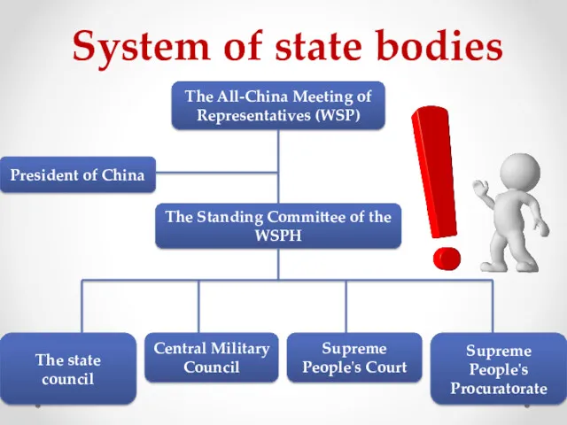 System of state bodies The All-China Meeting of Representatives (WSP)