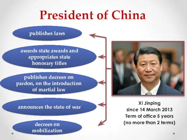 President of China Xi Jinping since 14 March 2013 Term
