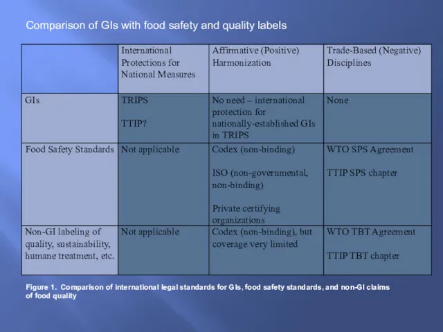 Comparison of GIs with food safety and quality labels Figure
