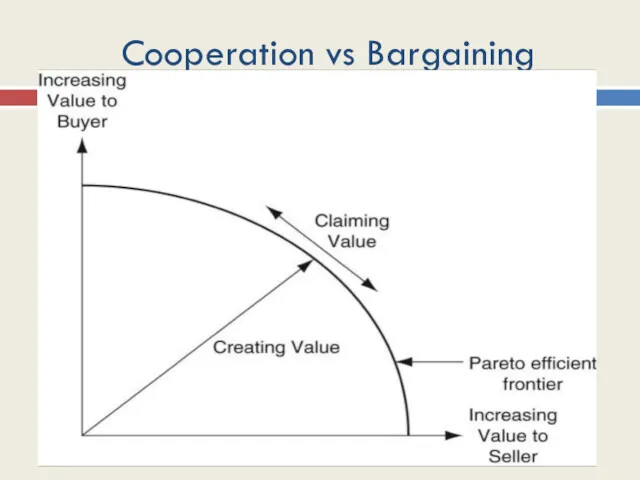 Cooperation vs Bargaining