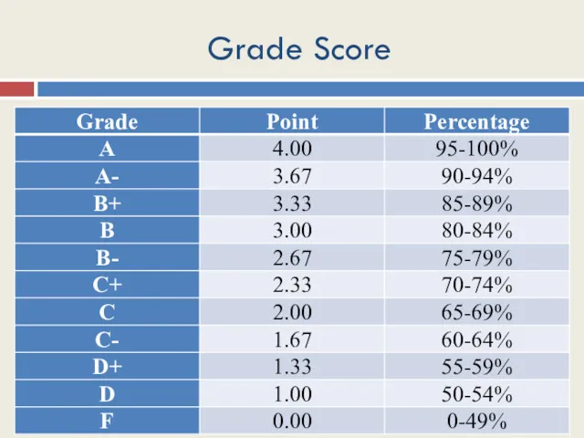 Grade Score