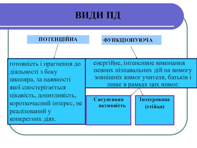 ФУНКЦІОНУЮЧА енергійне, інтенсивне виконання певних пізнавальних дій на вимогу зовнішніх