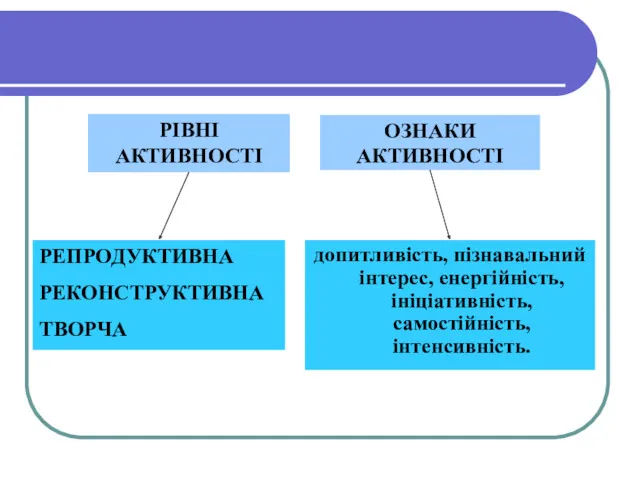 ОЗНАКИ АКТИВНОСТІ допитливість, пізнавальний інтерес, енергійність, ініціативність, самостійність, інтенсивність. РІВНІ АКТИВНОСТІ РЕПРОДУКТИВНА РЕКОНСТРУКТИВНА ТВОРЧА