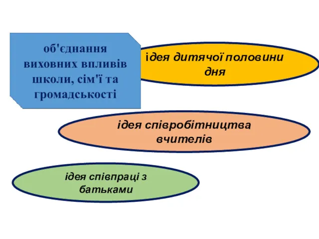 ідея дитячої половини дня ідея співпраці з батьками ідея співробітництва вчителів
