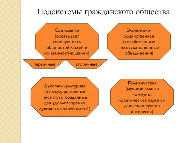 Экономико-хозяйственная (хозяйственные негосударственные объединения) Духовно-культурная (негосударственные институты, созданные для удовлетворения духовных потребностей) Политическая