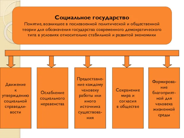 Социальное государство Понятие, возникшее в послевоенной политической и общественной теории для обозначения государства