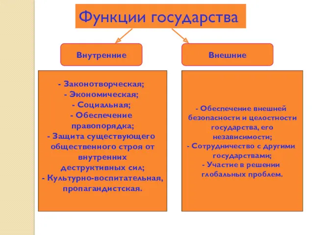 Внутренние Внешние Законотворческая; Экономическая; Социальная; Обеспечение правопорядка; Защита существующего общественного строя от внутренних