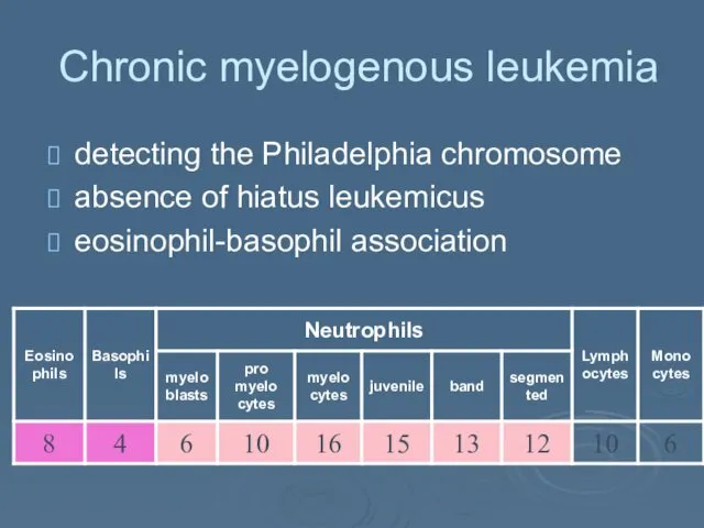 Chronic myelogenous leukemia detecting the Philadelphia chromosome absence of hiatus leukemicus eosinophil-basophil association