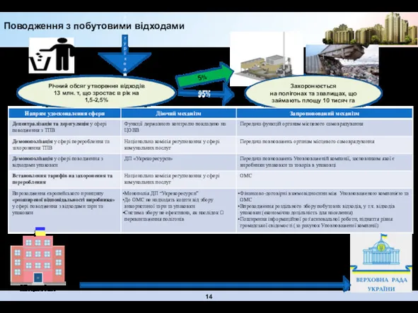 Поводження з побутовими відходами Мінрегіон Розроблено проекти Закону України: Про