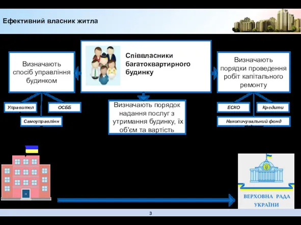 Співвласники багатоквартирного будинку Мінрегіон Розроблено проекти законів України: “Про особливості