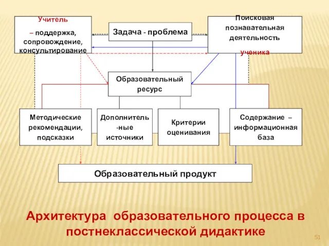 Архитектура образовательного процесса в постнеклассической дидактике