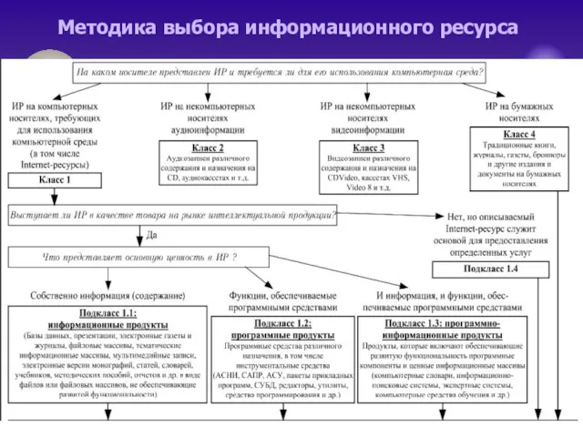 Методика выбора информационного ресурса