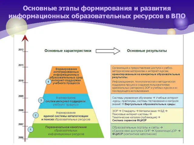 Основные этапы формирования и развития информационных образовательных ресурсов в ВПО