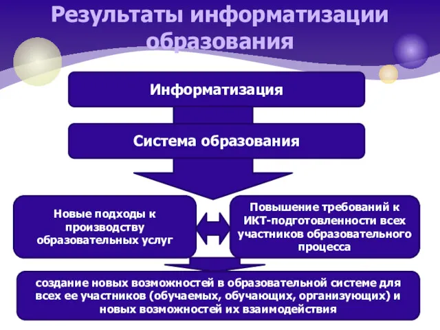 Результаты информатизации образования Информатизация Система образования Новые подходы к производству