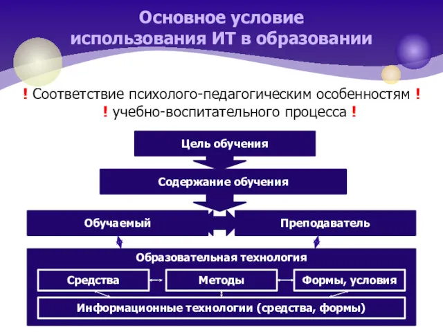 Основное условие использования ИТ в образовании ! Соответствие психолого-педагогическим особенностям