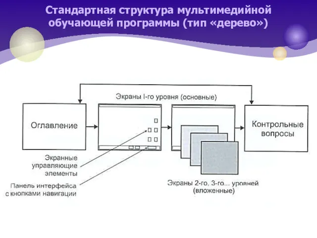 Стандартная структура мультимедийной обучающей программы (тип «дерево»)