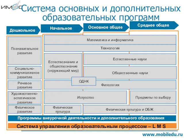 Система основных и дополнительных образовательных программ