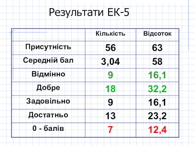 Результати ЕК-5