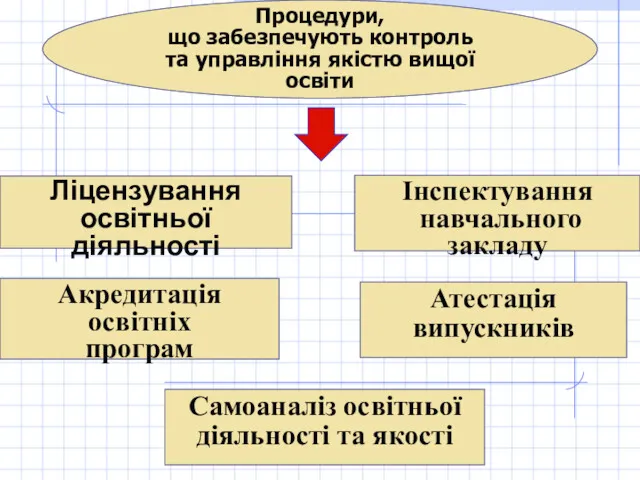 Процедури, що забезпечують контроль та управління якістю вищої освіти Ліцензування