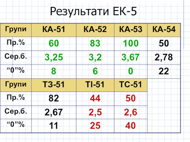 Результати ЕК-5