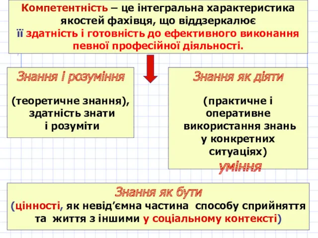 Компетентність – це інтегральна характеристика якостей фахівця, що віддзеркалює її