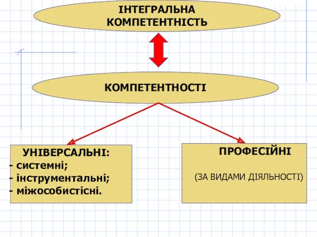 ІНТЕГРАЛЬНА КОМПЕТЕНТНІСТЬ УНІВЕРСАЛЬНІ: системні; інструментальні; міжособистісні. ПРОФЕСІЙНІ (ЗА ВИДАМИ ДІЯЛЬНОСТІ) КОМПЕТЕНТНОСТІ