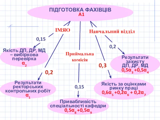 Результати захисту ДП, ДР, МД 0,5α3 +0,5α4 Якість за оцінками