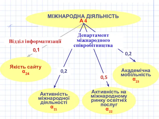 Академічна мобільність α23 Активність на міжнародному ринку освітніх послуг α22