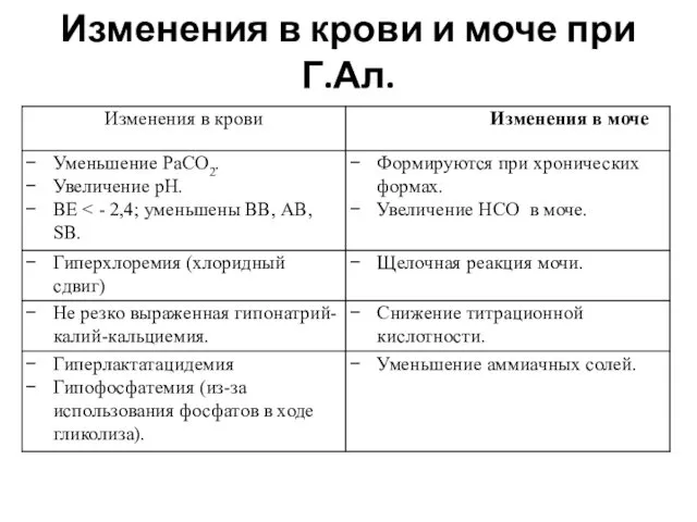 Изменения в крови и моче при Г.Ал.