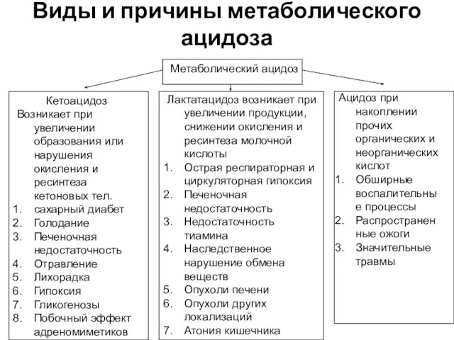 Виды и причины метаболического ацидоза Метаболический ацидоз Кетоацидоз Возникает при